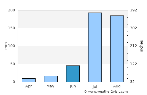 Nūrmahal average rain in June