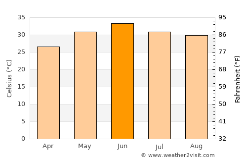 Nūrmahal average temperature in June