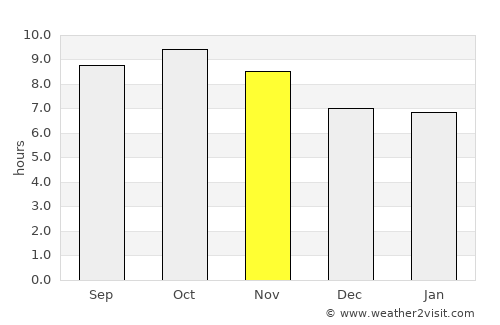 Nūrmahal average rain in November