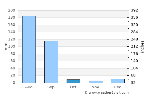 Nūrmahal average rain in October
