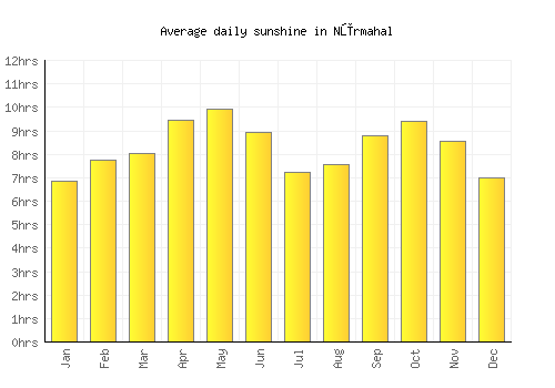 Nūrmahal average daily sunshine chart