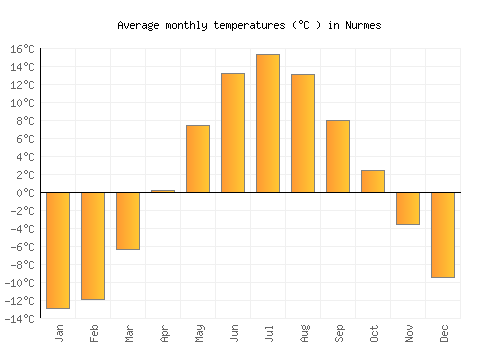 Nurmes average temperature chart (Celsius)