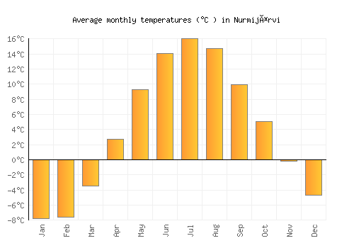 Nurmijärvi average temperature chart (Celsius)