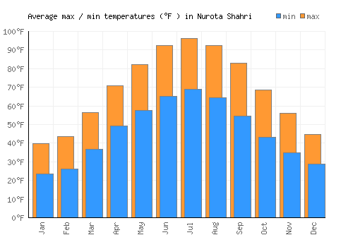 Nurota Shahri average minimum / maximum temperatures (Fahrenheit)
