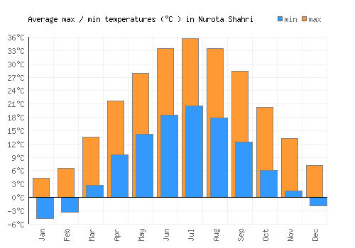 Nurota Shahri average minimum / maximum temperatures (Celsius)