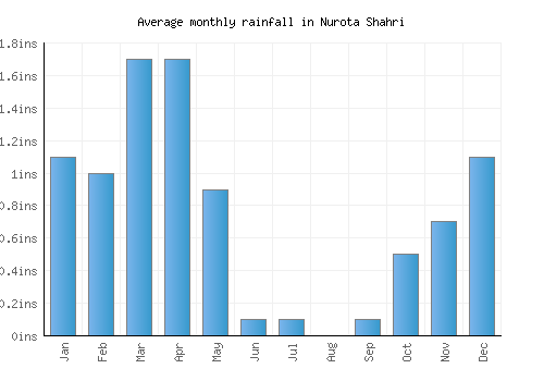 Nurota Shahri monthly rainfall chart (inches)