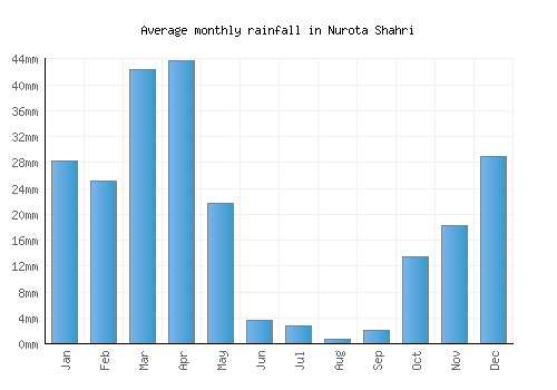 Nurota Shahri monthly rainfall chart (mm)