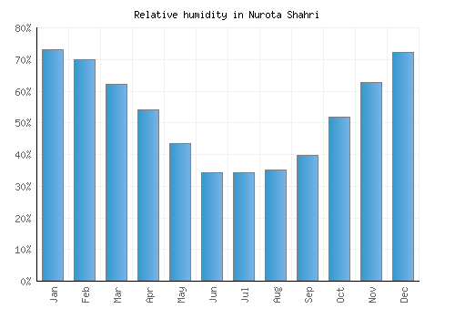 Nurota Shahri relative humidity averages