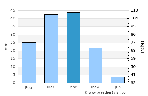 Nurota Shahri average rain in April