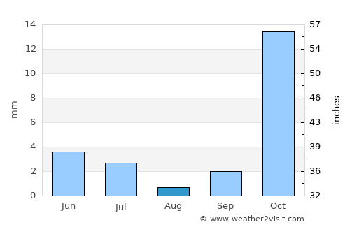 Nurota Shahri average rain in August