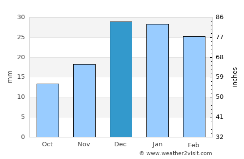 Nurota Shahri average rain in December