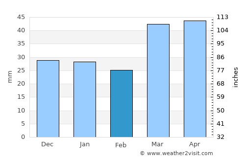 Nurota Shahri average rain in February