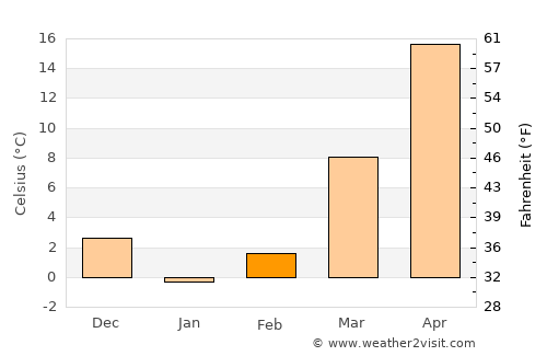 Nurota Shahri average temperature in February