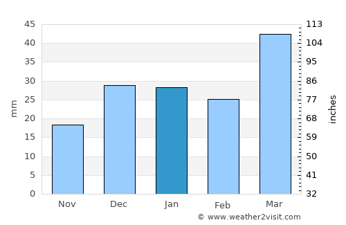 Nurota Shahri average rain in January