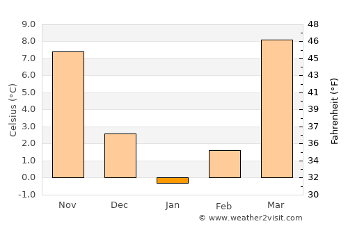 Nurota Shahri average temperature in January