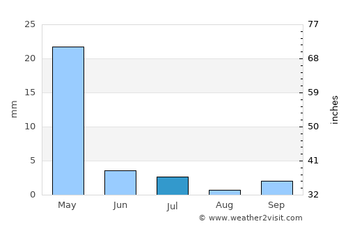 Nurota Shahri average rain in July