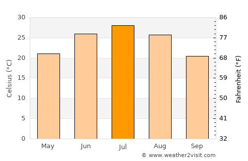 Nurota Shahri average temperature in July