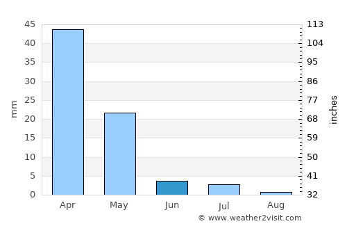 Nurota Shahri average rain in June