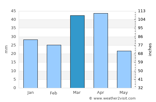 Nurota Shahri average rain in March