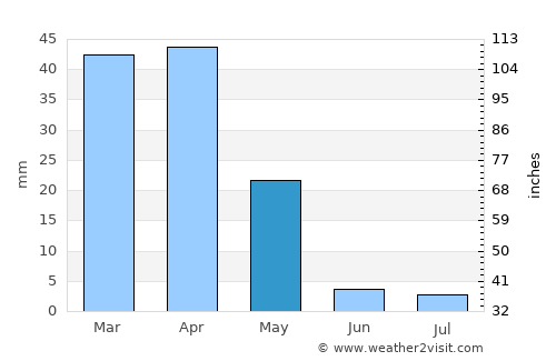 Nurota Shahri average rain in May