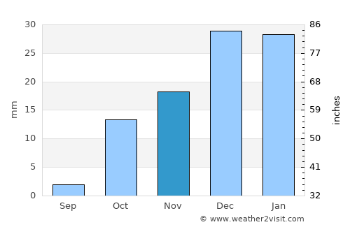 Nurota Shahri average rain in November