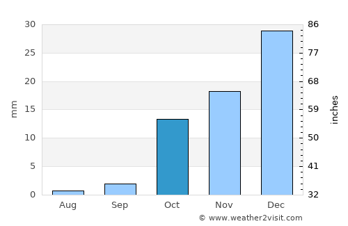 Nurota Shahri average rain in October
