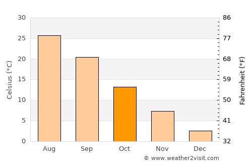 Nurota Shahri average temperature in October