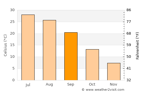 Nurota Shahri average temperature in September
