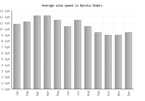 Nurota Shahri average winspeed by month (km/h)