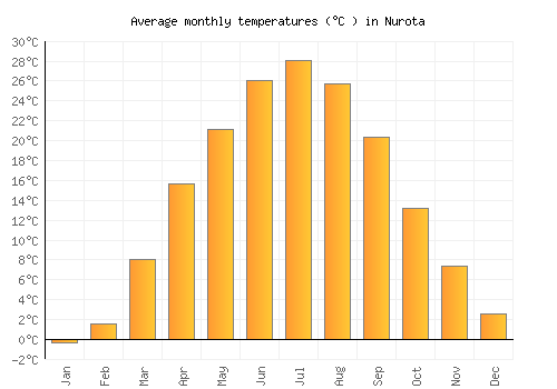 Nurota average temperature chart (Celsius)