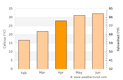 Nūrpur average temperature in April
