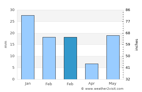 Nūrpur average rain in February