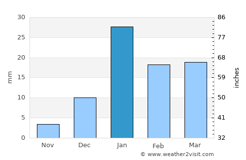 Nūrpur average rain in January