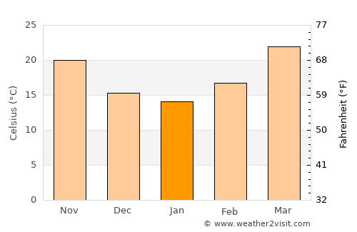 Nūrpur average temperature in January