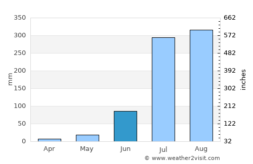 Nūrpur average rain in June