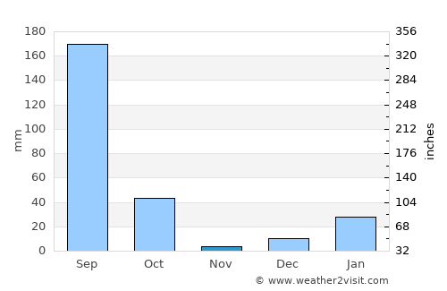 Nūrpur average rain in November