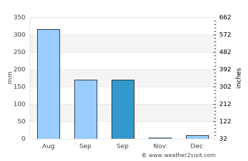 Nūrpur average rain in September