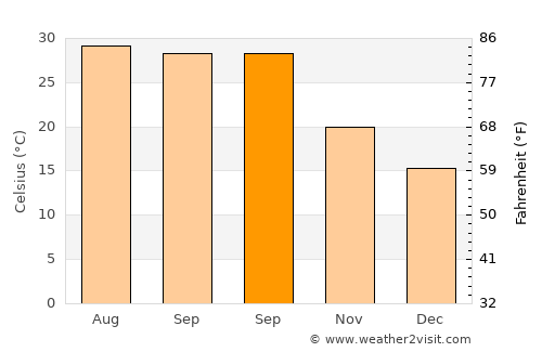 Nūrpur average temperature in September