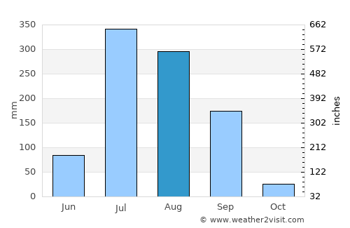 Nūrpur Kalān average rain in August