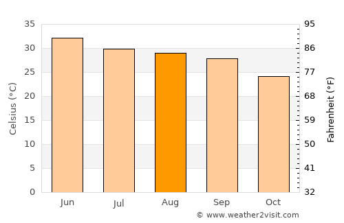 Nūrpur Kalān average temperature in August