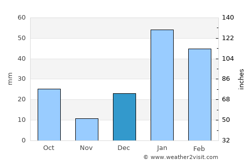 Nūrpur Kalān average rain in December
