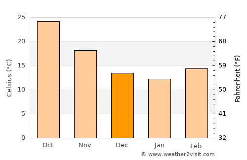 Nūrpur Kalān average temperature in December