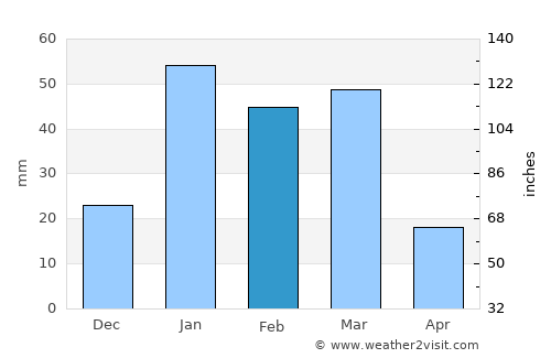 Nūrpur Kalān average rain in February