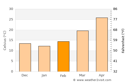 Nūrpur Kalān average temperature in February