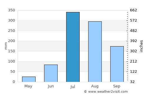 Nūrpur Kalān average rain in July