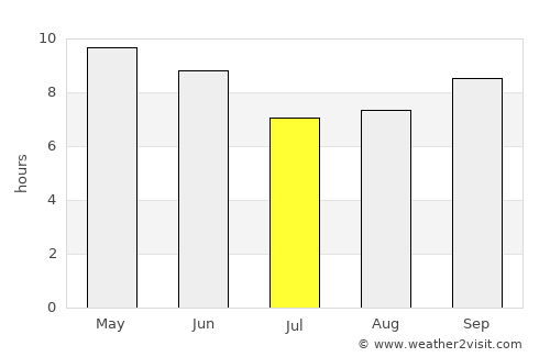 Nūrpur Kalān average rain in July