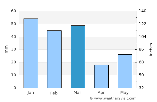 Nūrpur Kalān average rain in March