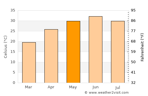 Nūrpur Kalān average temperature in May