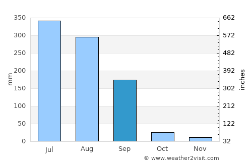 Nūrpur Kalān average rain in September