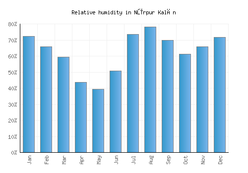 Nūrpur Kalān relative humidity averages